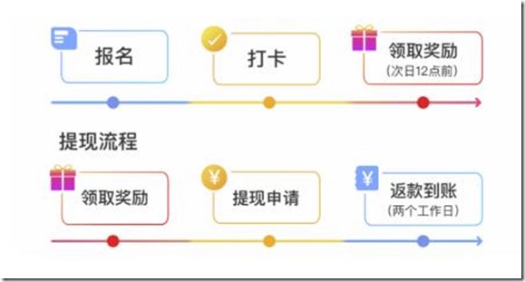 爱打卡流程 爱打卡,提升时间管理效率,打卡签到,拒绝拖延,改变生活,严格自律打卡成为大富翁!