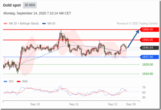 黄金2020年9月14日行情走势图