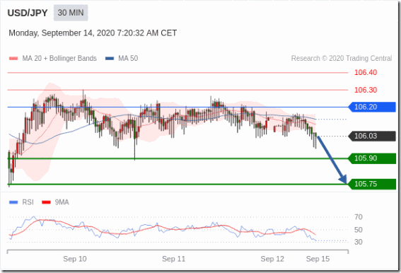 美元兑日元2020年9月14日行情走势图 美元兑日元2020年9月14日行情走势图