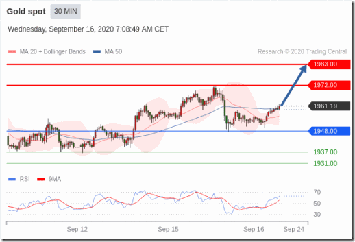 9月16日黄金走势图