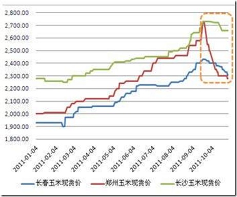 玉米期货行情走势图