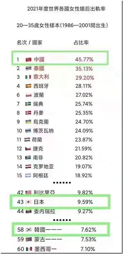 2021年世界各国女性婚后出轨率