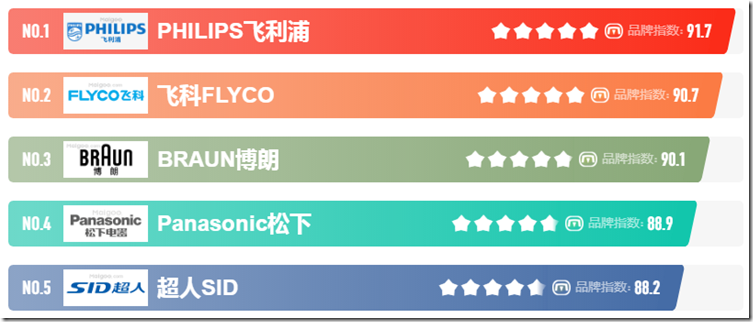 各国剃须刀品牌对比
