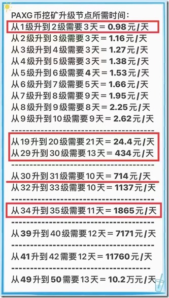 PAXG挖矿升级到30级435元一天 47天10级