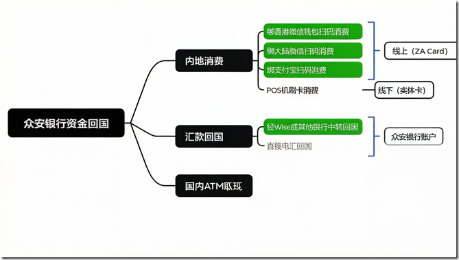香港众安银行资金回国